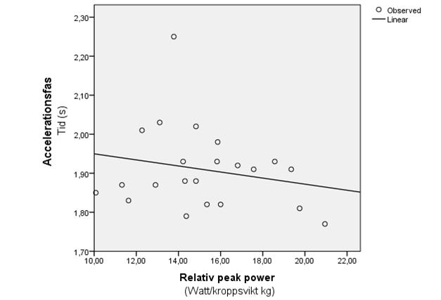 accelerationsfas och CMJ. (n=24 r=-0,33, p=0,121).