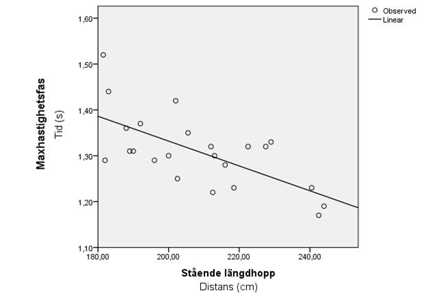 4.2 Maxhastighet, styrke- och hopptester Nedan presenteras samband mellan maxhastighetsfasen (20-30 meter) i sprint