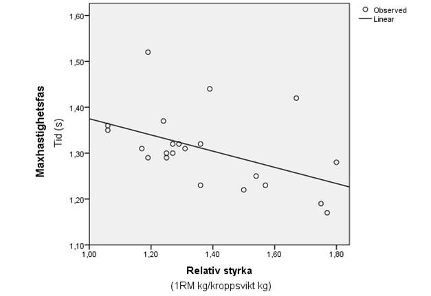 och relativ peak power. (n=22, r=-0,52, p=0,012). Figur 13.