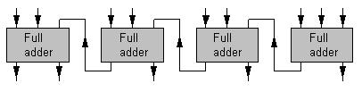 Ripple Carry-adderaren: a3 3 Snafråga C in3 a2 2 C in2 a1 1 C in1 a0 0 C in0 Vad händer om man förväxlar ledningarna a C in? Här har någon rört till det ordentligt med ledningarna!