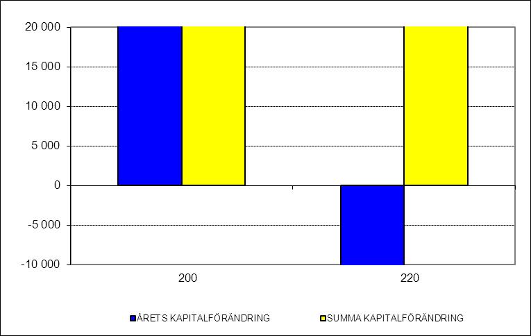 Juridiska fakulteten VERKSAMHETSINDIKATORER Diagram 3: Årets kapitalförändring och summa kapitalförändring 2011 (X-axel = institution, Y-axel = tkr, skalan max/min 20 000 tkr även om förändringen kan