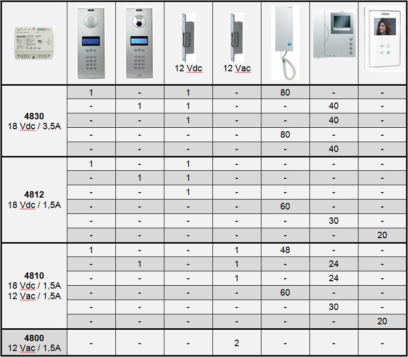 FERMAX Power Sources Ref. 4812: 18Vdc/1.5A (DIN 6) Ref. 4813: 12Vdc / 2A (DIN6) Ref. 4830: 18Vdc/3.5A (DIN 6) Ref. 4800: 12Vac / 1.5A (DIN4) (for alternating lock releases) Ref. 4810: 12Vac / 1.