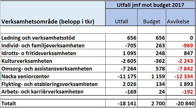 7 (17) 3 Dnr KFKS 2017/457 Bokslut Välfärd samhällsservice Muntlig information noterar informationen.