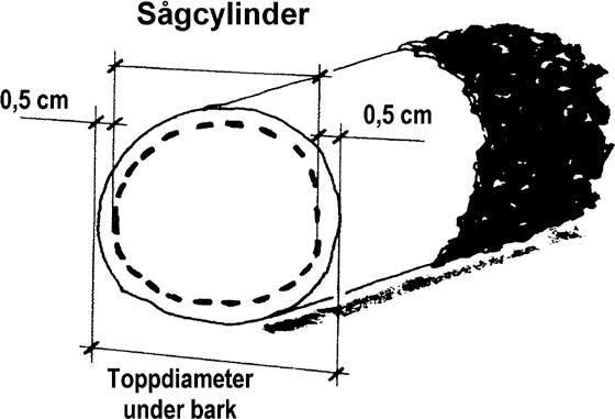 Kapitel 3: Sågcylinder Sågcylinder är en rak cylinder baserad på stockens toppdiameter under bark minus 15 mm om måttenheten är mm.