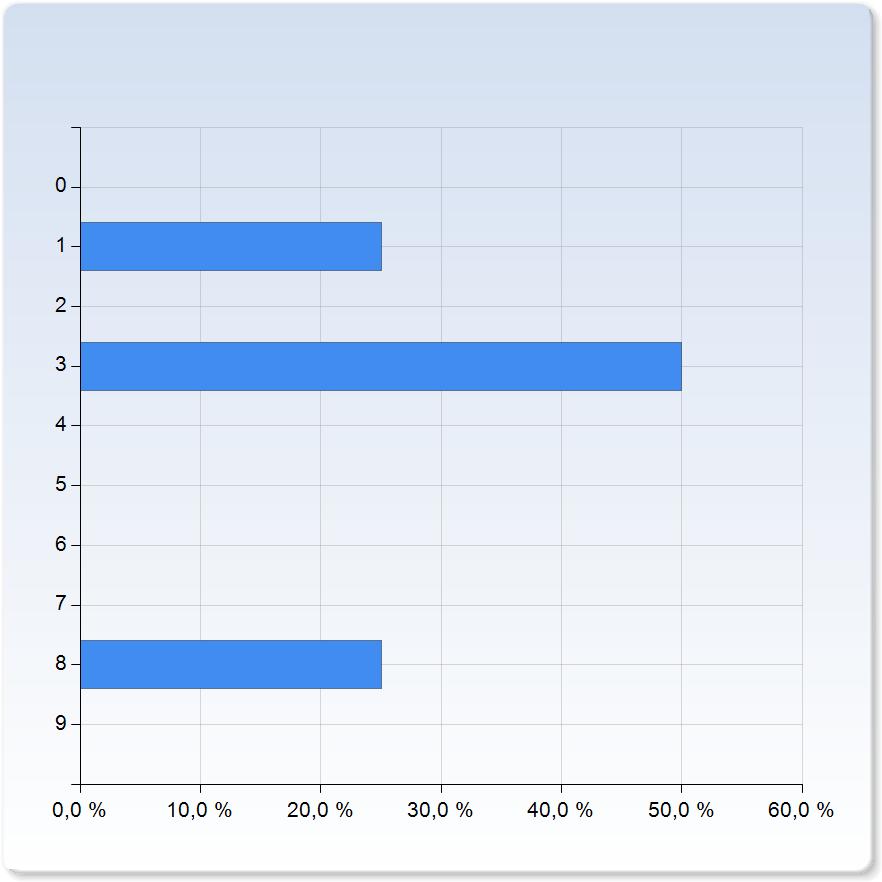 Hur många timmar har du lagt på förberedelser inför varje lektion? - To Hur många timmar har du lagt på förberedelser inför Antal varje lektion?