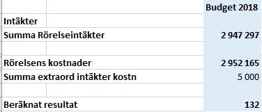 Budgeterade totala