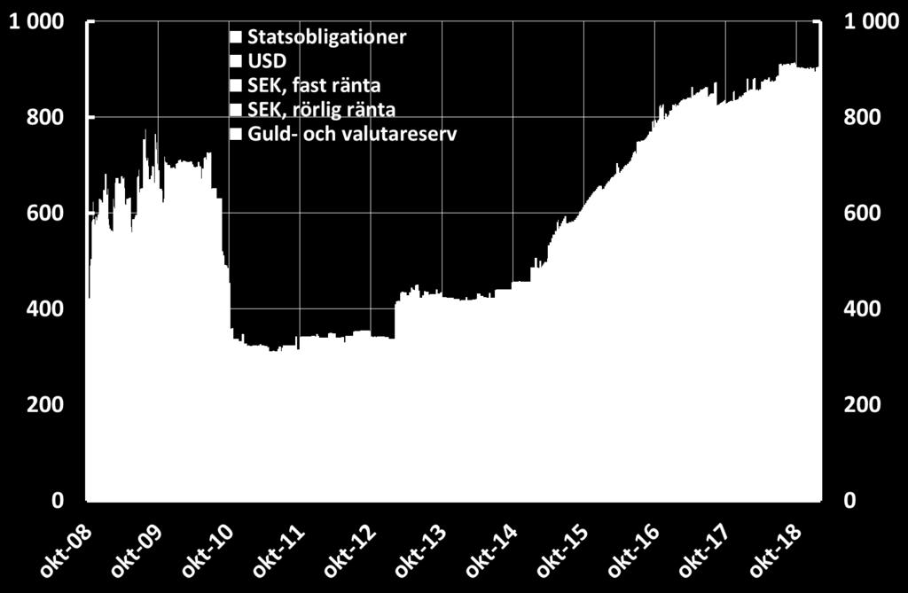 Riksbankens balansräkning växte kraftigt Anm.