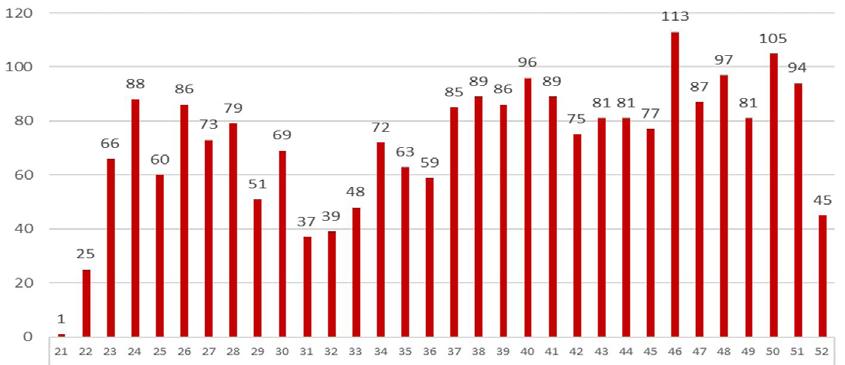 Anmälda personuppgiftsincidenter under 2018 Datainspektionen fick under perioden 25 maj 31 december in totalt 2 262 anmälningar om personuppgiftsincidenter, varav 2 258 utifrån GDPR och 4 utifrån