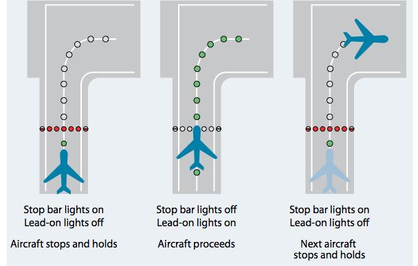 4.4 Stopbar Avsikten med en stopbar är att förstärka väntplatsen för flygplan