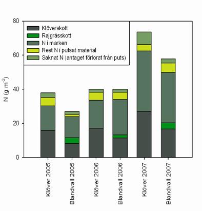 motverkades tydligen av en ökad biomassaproduktion som gjordes möjlig när andra tillväxtbegränsningar minskade (t ex genom tillgång till vatten eller andra näringsämnen än N).