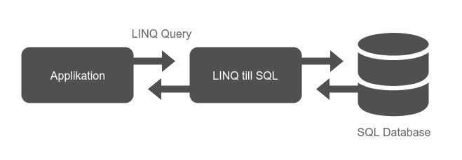 Figur 6: Frågorna är utformade i LINQ och omvandlas till SQL. Flr att hämta data har två stycken fler placerats i SCA.Transport.Admin.Business, flerna heter Dashboard.cs och DashboardDTO.