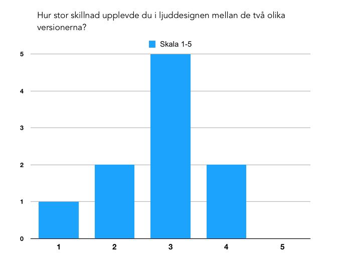 Figur 5 Värden på hur stor skillnad deltagarna upplevde mellan versionerna.