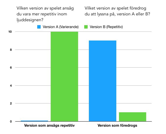 på. På denna fråga så svarade samtliga deltagare att version B var den repetitiva vilket den också var.