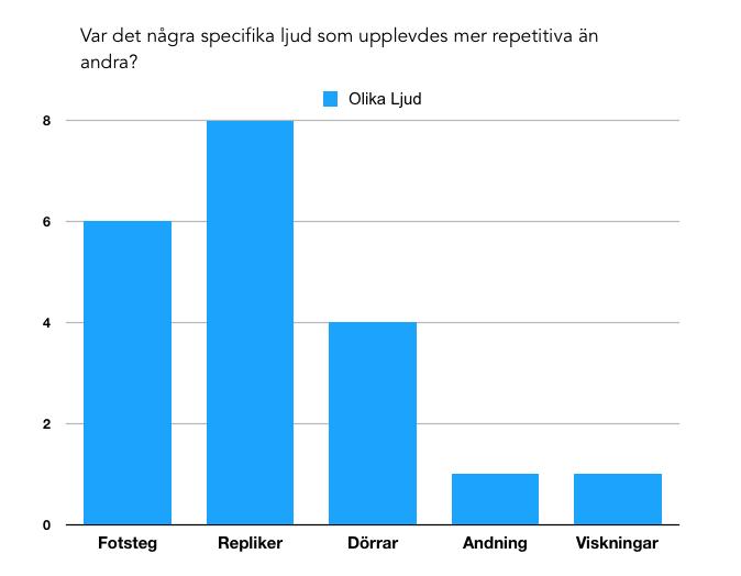 spelsessionen så fick deltagarna specifikt beskriva enskilda ljud som de upplevde blev repetitiva under tiden de spelade version B.