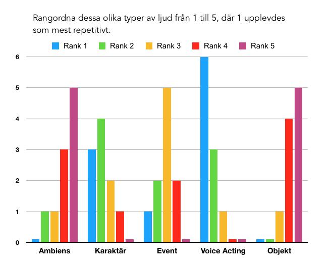 I slutet utav den kvalitativa intervjun så fick deltagarna även rangordna de 5 olika huvudgrupper utav ljud som undersökningen utgått ifrån, det vill säga ambiens, karaktär, voice acting, objekt och