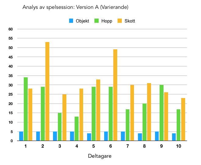 5.3 Resultat: Observation Observationen bestod utav inspelningar från samtliga deltagares spelsessioner som i efterhand analyserades för att kunna jämföra deltagarnas två olika spelsessioner.