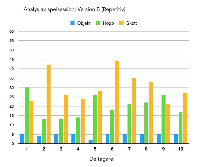 Figur 11 Analys av spelsession: Version B (Repetitiv) En sista faktor som analyserades var även