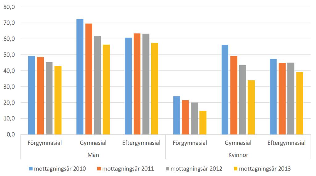 Diagram 4. Andel förvärvsarbetande kommunmottagna flyktingar m.fl. 2016, procent efter utbildning, kön, och mottagningsår (2010-2013) Källa: Statistiska centralbyrån och egna beräkningar.