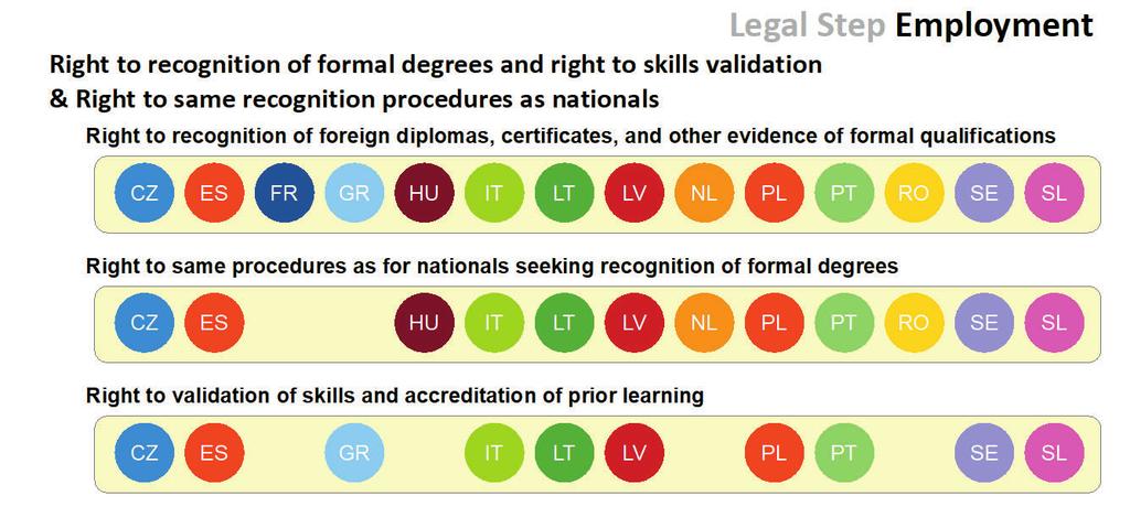 I alla 14 länder finns det möjligheter att validera tidigare examen och kvalifikationer från hemlandet.