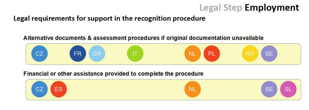 I Sverige erbjuds det inom etableringsinsatserna en rad insatser som syftar till att validera och värdera examen och andra kvalifikationer