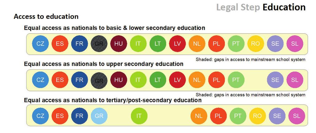 I alla länder har nyanlända elever tillgång till grundskoleutbildning.