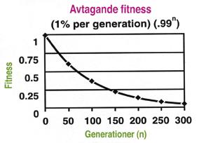 Avtagande fitness på grund av ackumulering av mutationer i genomet (efter Crow/Sanford, sid 113 i boken). Avtagande livslängd (efter Sanford, sid 155 i boken.