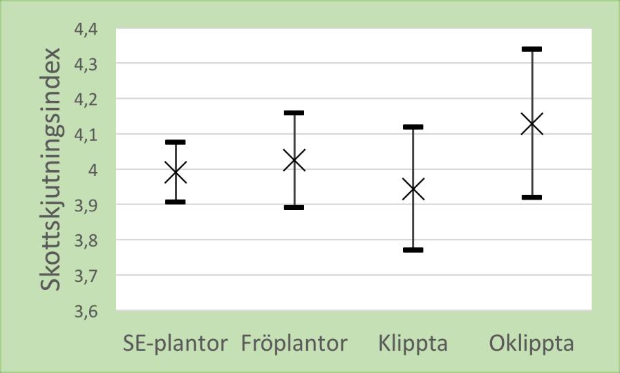 Bilaga 3 Figur 7.5. Konfidensintervall och medelvärde av skottskjutningsindex för respektive planttyp i fältförsöket Remningstorp.