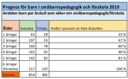 Vasabarn inom Korsholms småbarnspedagogik var 5 barn läsåret 2017-2018. Antalet födda barn ökar inte avsevärt i Korsholm.