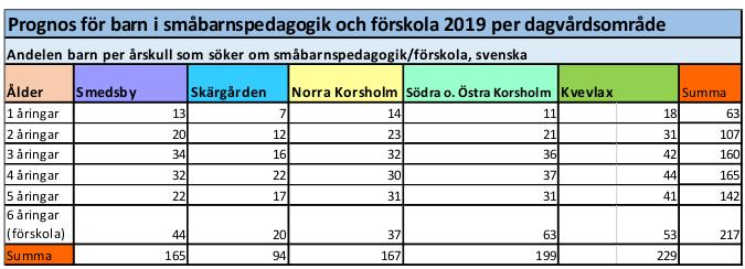 upptar 2 platser.) En servicenätutredning inom småbarnspedagogiken har gjorts och behandlats i bildningsnämnden.