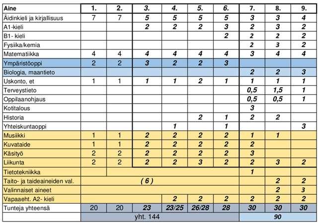 Det sammanlagda antalet veckotimmar i åk 1-9 är 234 (144+90). Högstadiets timantal 30 veckotimmar/årskurs är fastställt med beaktande av skoldagens längd och skolskjutskoordinering.