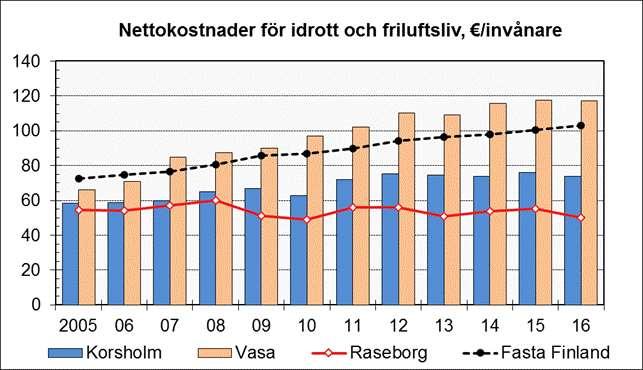 Rusmedelsförebyggande verksamhet: I Korsholm har uppdraget att koordinera den rusmedelsförebyggande verksamheten i de olika sektorerna ålagts kultur- och fritidsnämnden.