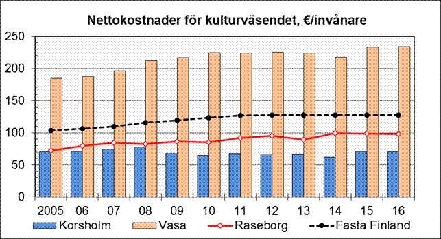 I Korsholm finns 7 hembygds- eller friluftsmuseer: -Stundars i Solf är med sina 70 hus ett av Finlands största professionella friluftsmuseer.