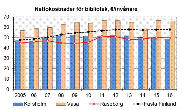 I tabellen jämförelse av nettokostnader/invånare för biblioteksverksamhet. Jämförelsekommunerna är Korsholm, Raseborg, Vasa och fasta Finland.