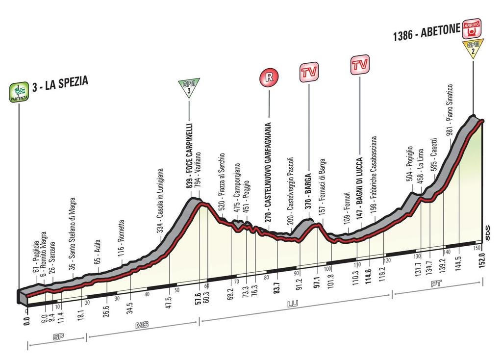 Etapp 5: La Spezia Abetone (152 km) Vacchi: Det är verkligen inte spurtarnas vecka som
