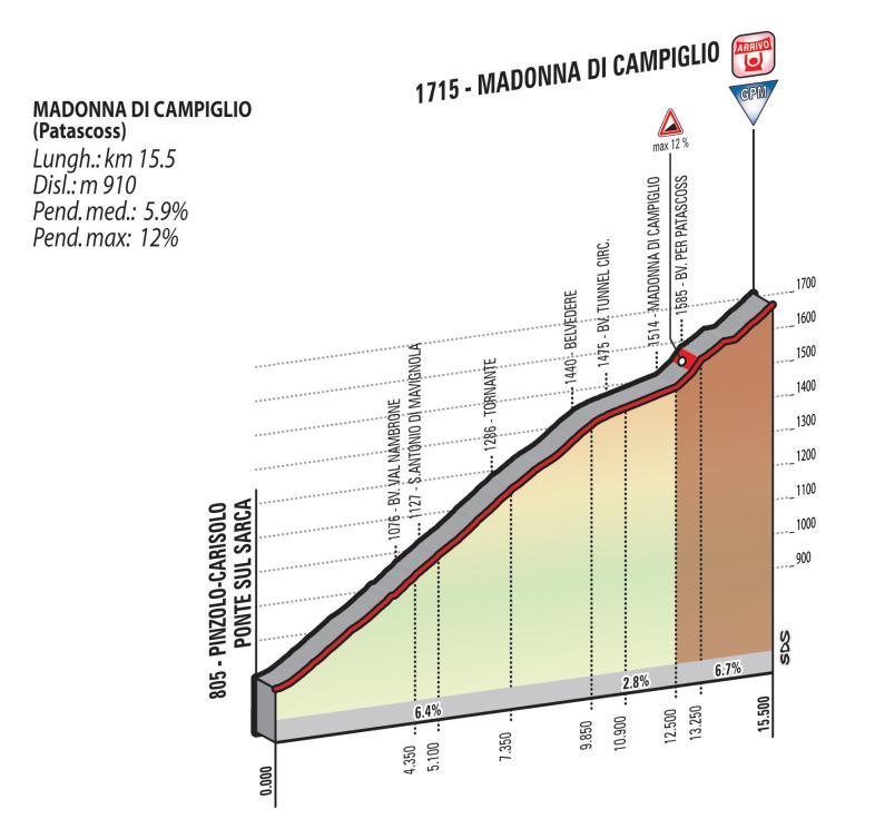 Avslutningen uppför Madonna di Campiglio 15,5 kilometer är grym och blir värst