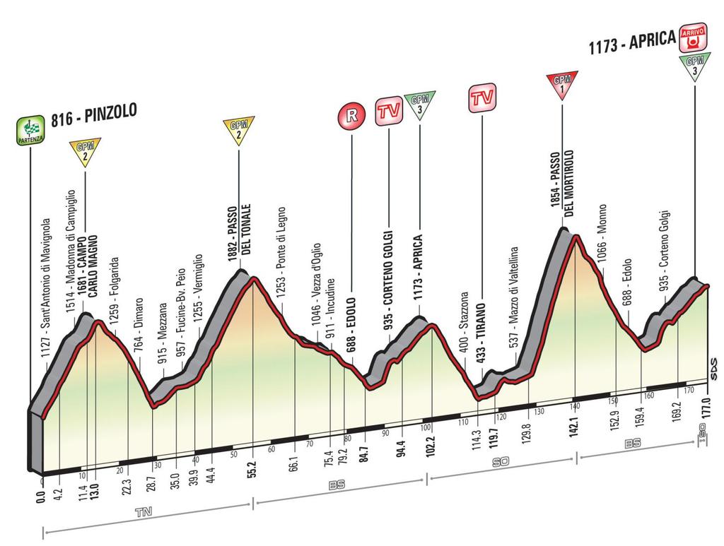 Etapp 16: Pinzolo - Aprica (174 km) Vacchi: Efter drygt 13 mil kommer Passo del Mortirolo