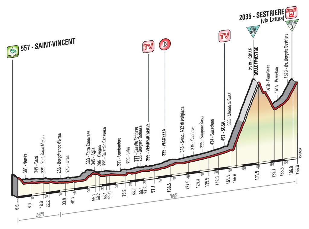 Etapp 20: Saint-Vincent - Sestriere (196 km) Vacchi: Är det fortfarande kamp om att cykla in i Milano klädd i