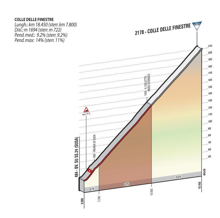 En lång bergsetapp där årets högsta punkt i Girot cima coppi dyker upp efter 15 mil i form av Colle delle