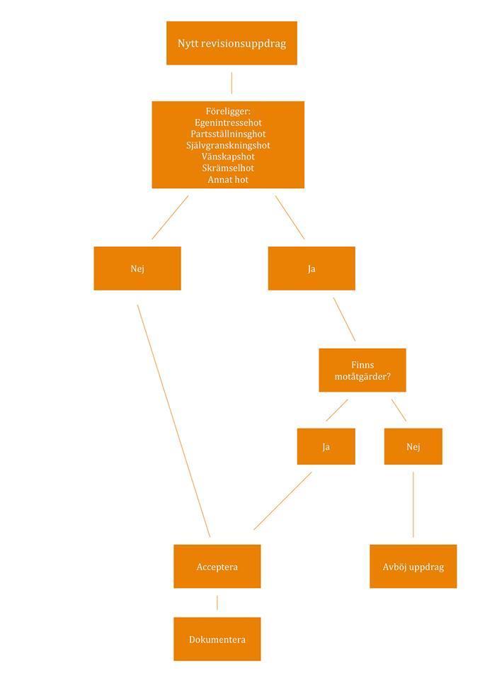 Figur 2 visar ett flödesschema över analysmodellens funktion (FAR, 2011). Figur 2. Flödesschema analysmodellen. Källa: Egen bearbetning (Utvecklad från Far 2011). 2.6.