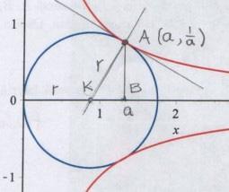 Bild där kurvans normal går genom cirkelns medelpunkt ELLER I figuren nedan är cirkelns radie r och tangeringspunkten för kurvan y x och cirkeln är A( a, Eftersom y( x) x, så är