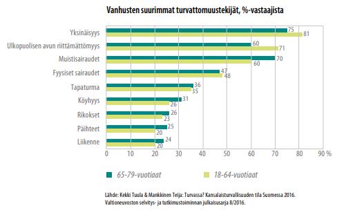 Figur 20. De största osäkerhetsfaktorerna hos äldre personer. Undersökningen Läget för medborgarnas säkerhet i Finland 2016.
