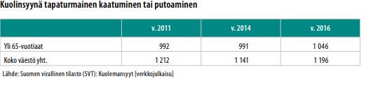 Tabell 6. Fall eller fall från låg höjd som dödsorsak. Finlands officiella statistik. FOS.