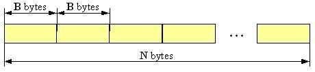 Modell av data på lagringsmedia Vår bild av en typisk fil av storlek N bytes: