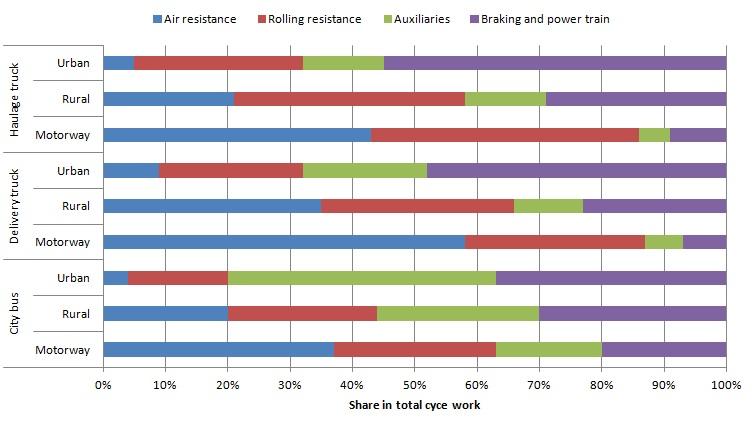 6 2 Fuel consumption Figure 2.1: Distribution of the driving resistances for different vehicle types and driving scenarios [11].