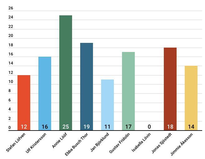 Figur 4: Totalt antal publiceringar partiledarna förekom i överhuvudtaget. Följande diagram svarar på vilken partiledarna som förekom i flest publiceringar.