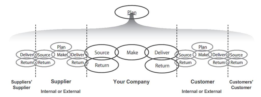 -Referensram- 2.2. Supply Chain Operations Reference Model (SCOR) Då huvudfokuset i examensarbetet ligger i processerna Make och Return kommer dessa att gås igenom mer noggrant än de övriga processerna.