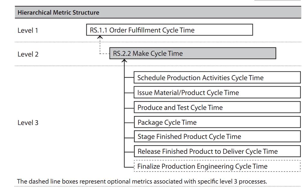 -Referensram- Make Cycle Time (RS.2.2) Detta mätetal är ett nivå 2 mätetal som mäter medeltiden det att färdigställa en order associerat till Make-processen.