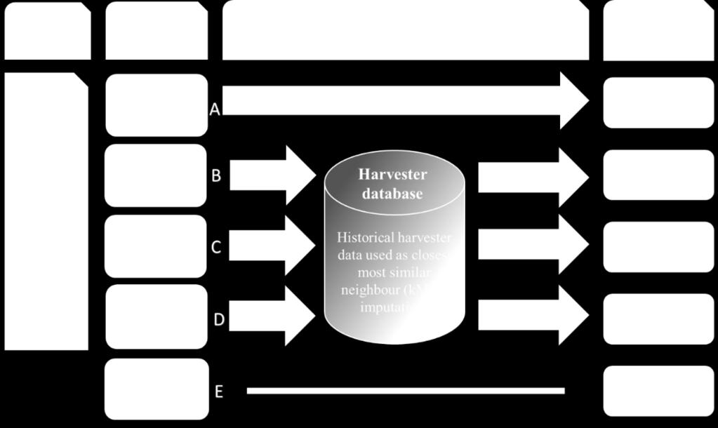 Since not all the harvester data that potentially could be used as most similar neighbour was shaped as hpr-files, the harvester data that was shaped in the old file format (pri-files) had to be