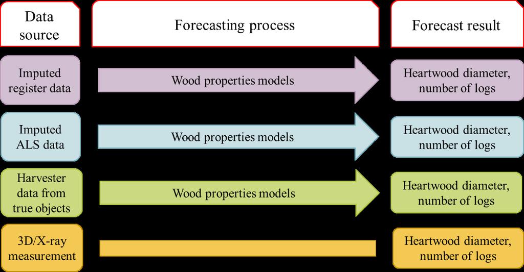 2.6 Log level forecasting The chosen key variable on log level was heartwood diameter, since the measurement of this variable from the 3D/X-ray is considered reliable and there are well developed
