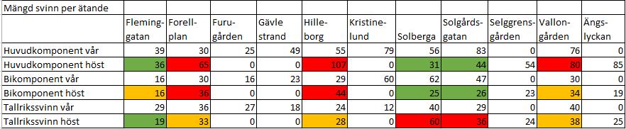 RAPPORT 7 (17) Stapeldiagrammet visar den totala mängden svinn under mätperioden i gram för samtliga komponenter och vård- och omsorgsboenden.